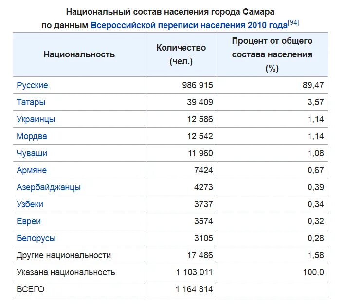 Самара сколько есть. Самара численность населения 2020. Национальный состав Самарской области по переписи 2020 года. Население Самары и Самарской области на 2020 год. Население города Самара на 2020.