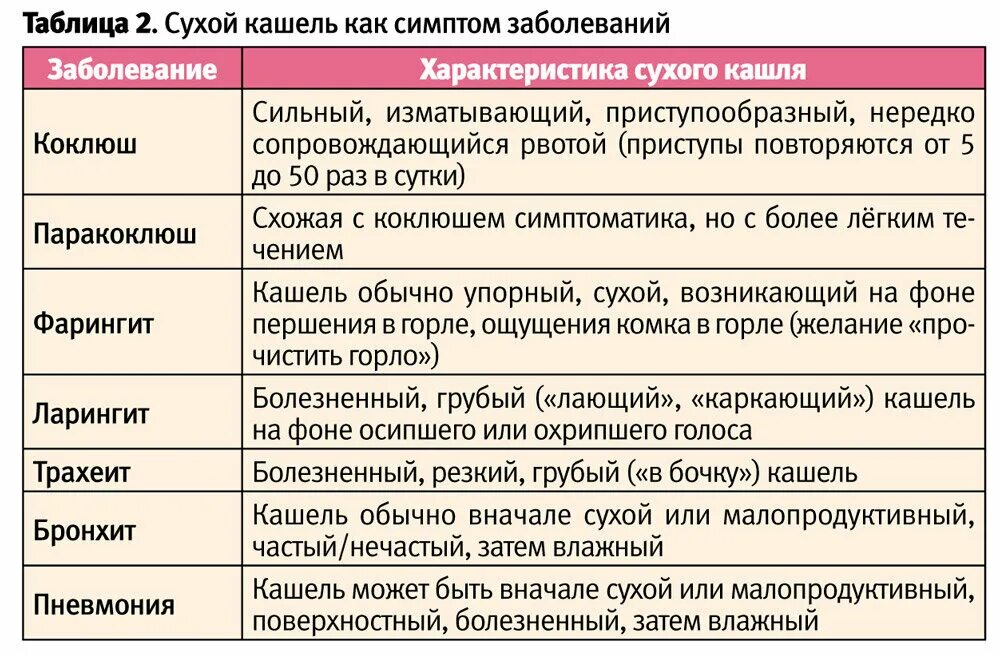 Сухой кашель у ребенка без температуры. Сухой кашель у ребенка без температуры чем лечить. Влажный и сухой кашель как отличить. Кашель у ребёнка без температуры чем лечить. Можно пить при ковиде