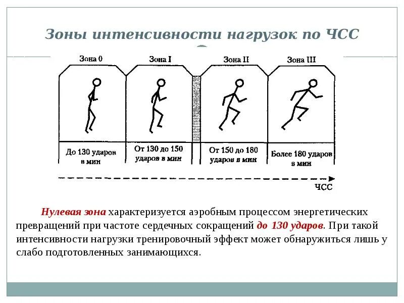 Интенсивность выполнения упражнений можно. Зоны тренировочных нагрузок по ЧСС. Зоны интенсивности нагрузок. ЧСС физическая нагрузка. Интенсивность нагрузки по ЧСС.