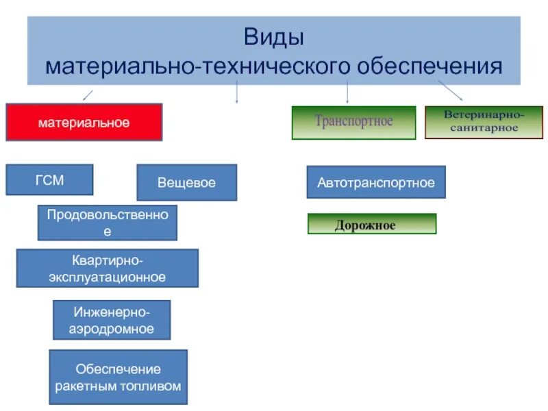 Осуществляется в материальных формах. Виды материально-технического обеспечения. Материальное техническое обеспечение войска. Материально-техническое снабжение. Объединенных видов материального обеспечения.