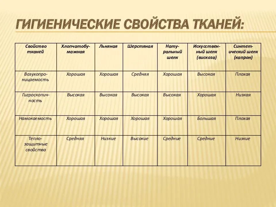 Свойства тканей таблица 5 класс. Характеристика свойств тканей таблица. Сравнительная характеристика свойств тканей таблица 7 класс. Свойства тканей таблица 6 класс.