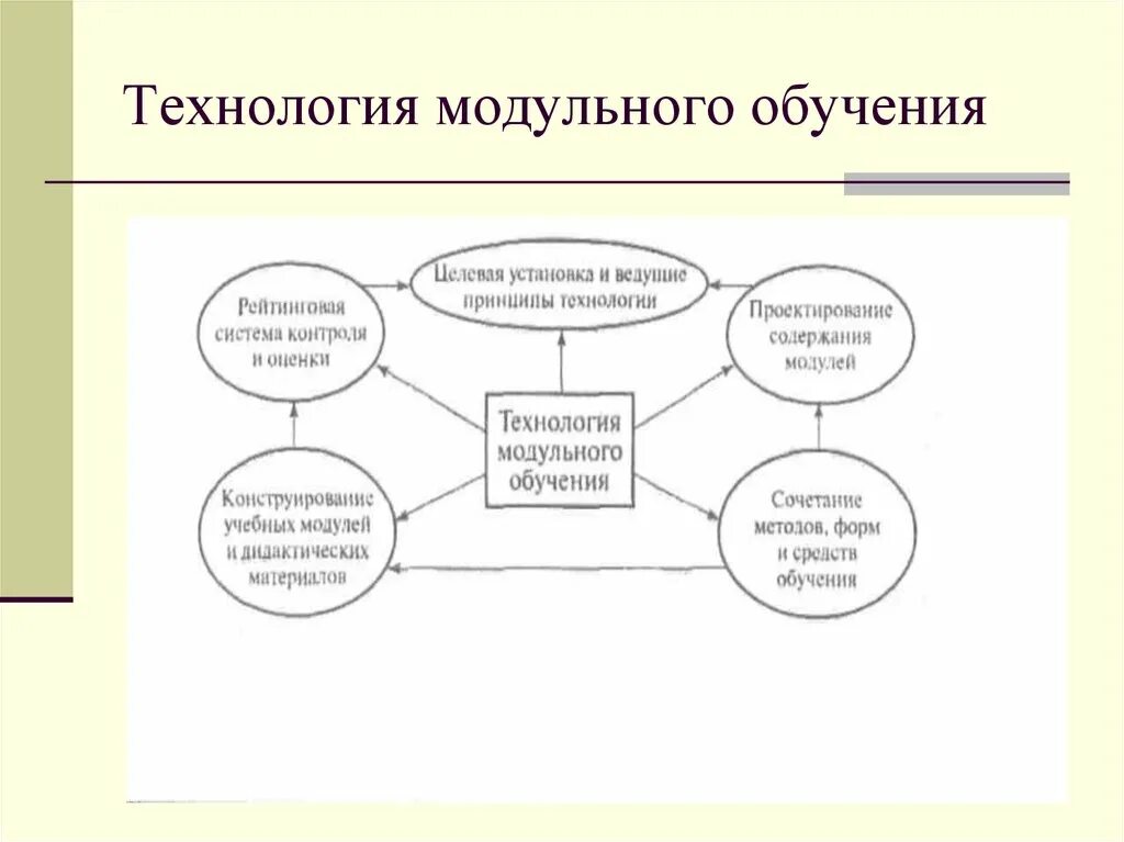 Технологии обучения и поведения. Технология модульного обучения это в педагогике. Характеристика модульной системы обучения. Модульное обучение методика и организация. Модульное обучение схема.