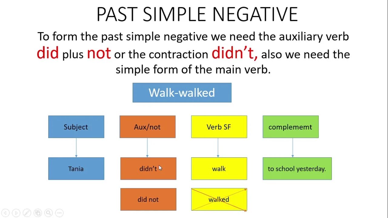Regular questions. Past simple negative. Past simple негатив. Past simple negative sentences. Past Tenses negative.