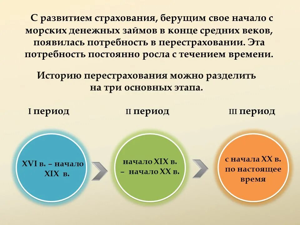 20 социальное страхование. История развития страхования. Этапы развития социального страхования в России. История развития страхового рынка. Этапы истории страхования.