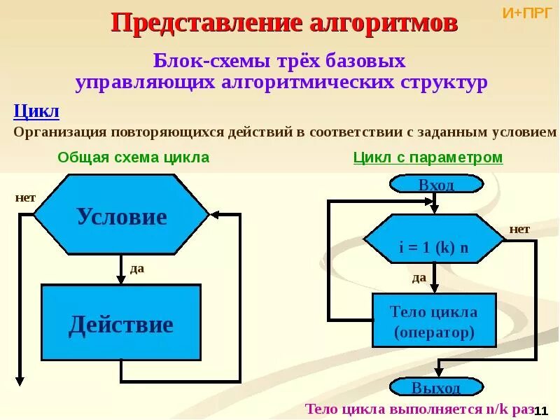 Алгоритм вход выход. Блок схема алгоритма цикл. Блок схема программного алгоритма. 3 Цикла с параметром блок схема. Условие в блок схеме алгоритма.