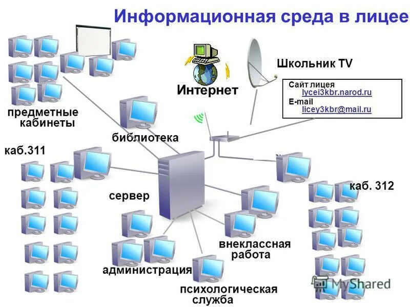 Информационное окружение