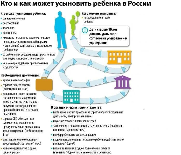 Процесс усыновления ребенка. Документы для оформления опеки усыновления. Кому можно усыновитьребёнка. Условия для удочерения ребенка в опеке.