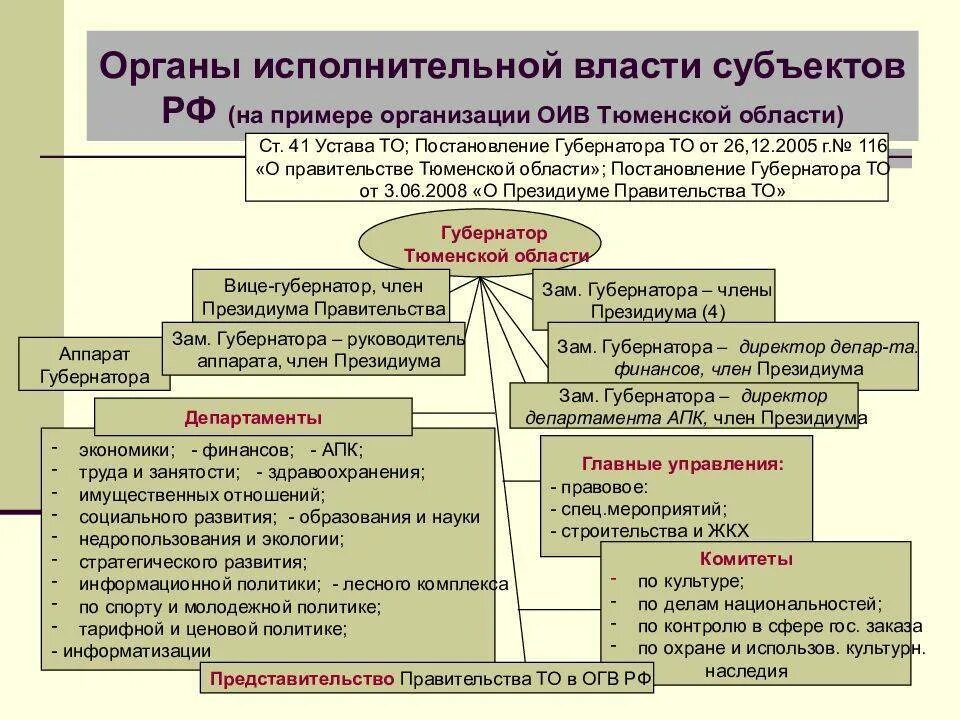 Субъекты российской федерации уровни власти. Исполнительные органы государственной власти субъектов РФ. Гос органы исполнительной власти субъектов РФ структура. Система органов исполнительной власти субъектов РФ. Структура высшего органа исполнительной власти субъекта РФ.