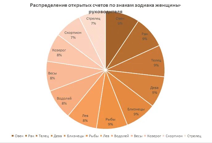 Какие знак самый богатый. Самый богатый знак зодиака. Самые обеспеченные знаки зодиака. Самый богатые знаки зодиака статистика. Статистика миллионеров по знакам зодиака.