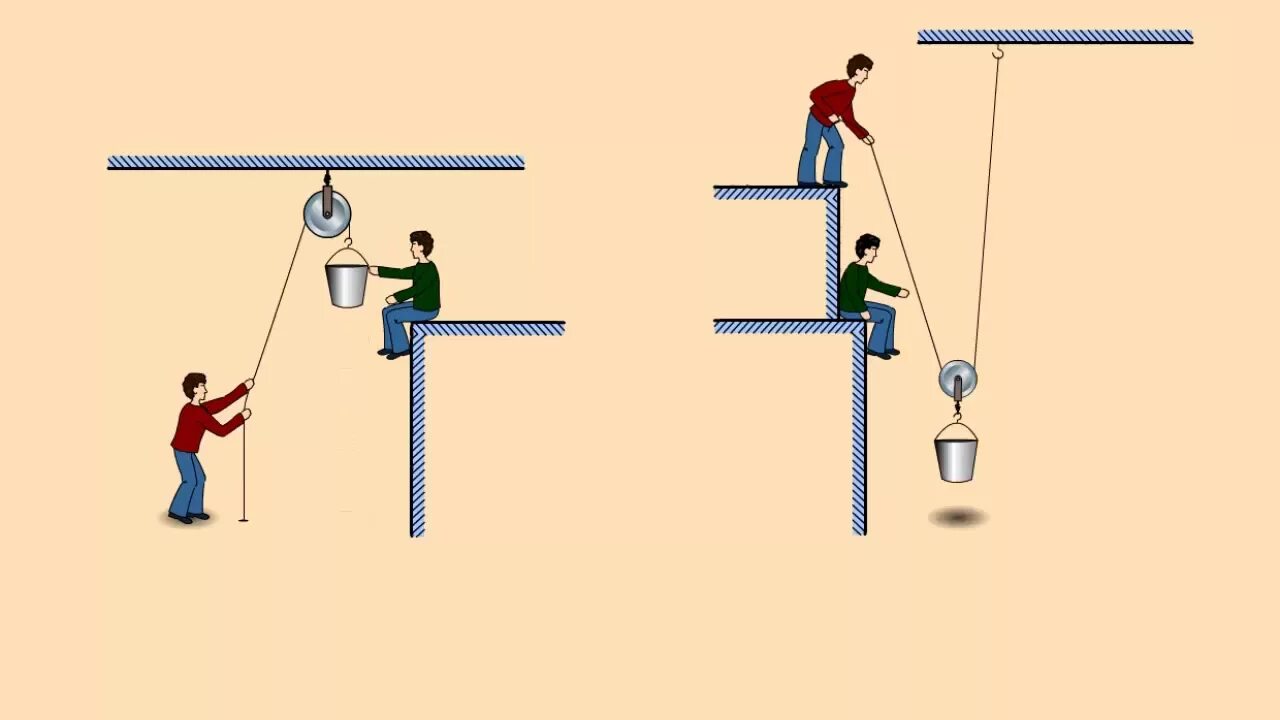 Рычаг равновесия физика 7 кл. Рычаг для подъема блоков. Физика блоки и рычаги. Блок и рычаг простые механизмы. Применение правила равновесия рычага к блоку