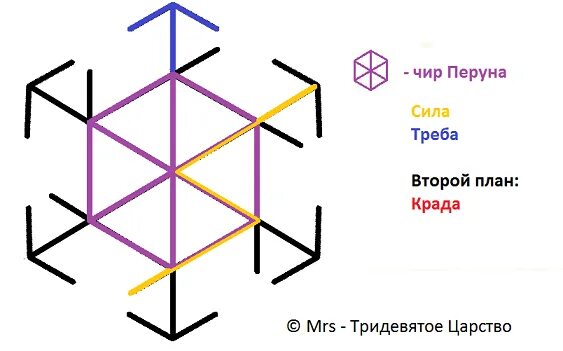 Став защита воина. Став воин Перуна. Став щит Перуна. Рунический став щит Перуна. Руническая защита воина.