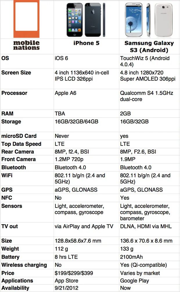Айфон и андроид сравнение. Андроид айфон разница. Андроид айфон разница. Различия айфона и смартфона. Сравнение производительности айфона и андроида.