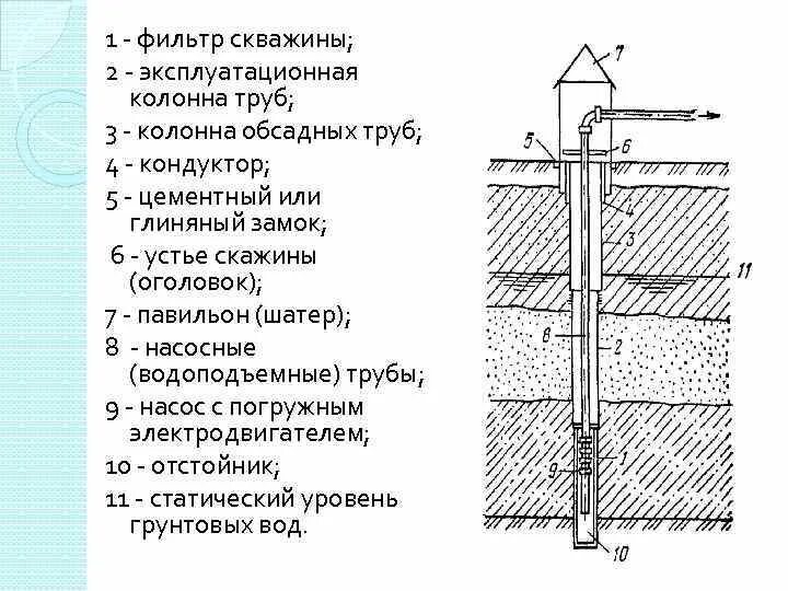 Гост скважина. Схема скважины на воду с обсадной трубой. Конструкция водозаборной скважины схема. Обсадная колонна шурф. Конструкция скважины с обсадной трубой.