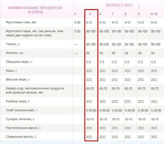 Сколько овощного пюре должен съедать 5 месячный ребенок. Сколько пюре должен съедать 5 месячный ребенок. Сколько грамм пюре в 5 месяцев. Овощное пюре в 5 месяцев норма кормления.