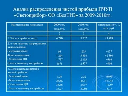 Анализ формирования распределения прибыли