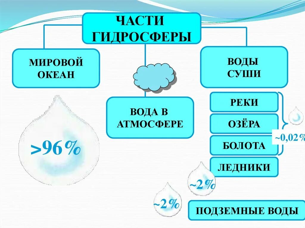 Большая часть воды. Схема по географии 6 класс части гидросферы. Составные части гидросферы 6 класс география. Составные части гидросети. Составляющие части гидросферы.