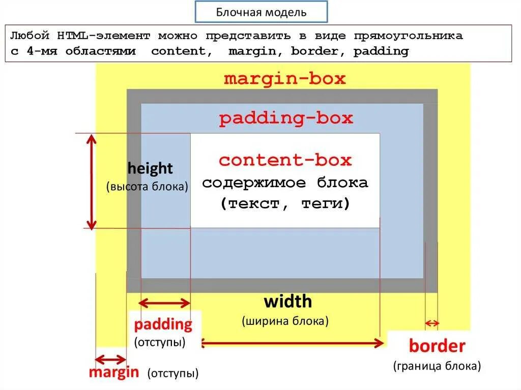Отступы между элементами. Блочная модель html. Padding CSS отступы. Блочная модель CSS. Блочная структура CSS.