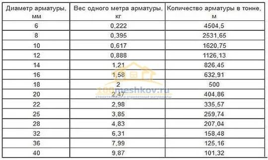 Масса арматуры по диаметру. Масса 1 метра арматуры. Таблица весов арматуры 1 метр. Таблица арматуры вес в метре.