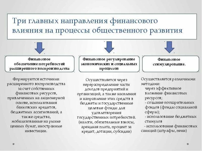 Направления государственного финансирования. Воздействие финансов на экономику. Влияние финансов на экономику. Основные направления финансов в экономике. Процессы общественного развития.