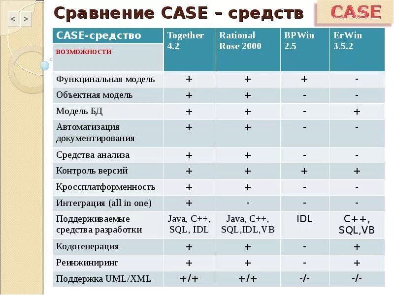 3 любых сравнения. Общая характеристика Case-средств. Параметры Case средств. Сравнительная таблица Case средств. Характеристики кейс средств.