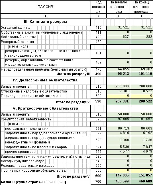 Нераспределенная прибыль отражается. Нераспределенная прибыль отражается в бухгалтерском балансе. Бухгалтерский баланс нераспределенная прибыль отчетного года. Нераспределенная прибыль в бух балансе. Как отражается убыток в бухгалтерском балансе.