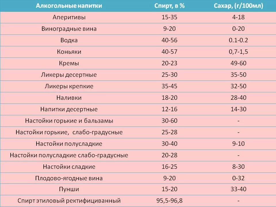 Сколько градусов в напитках