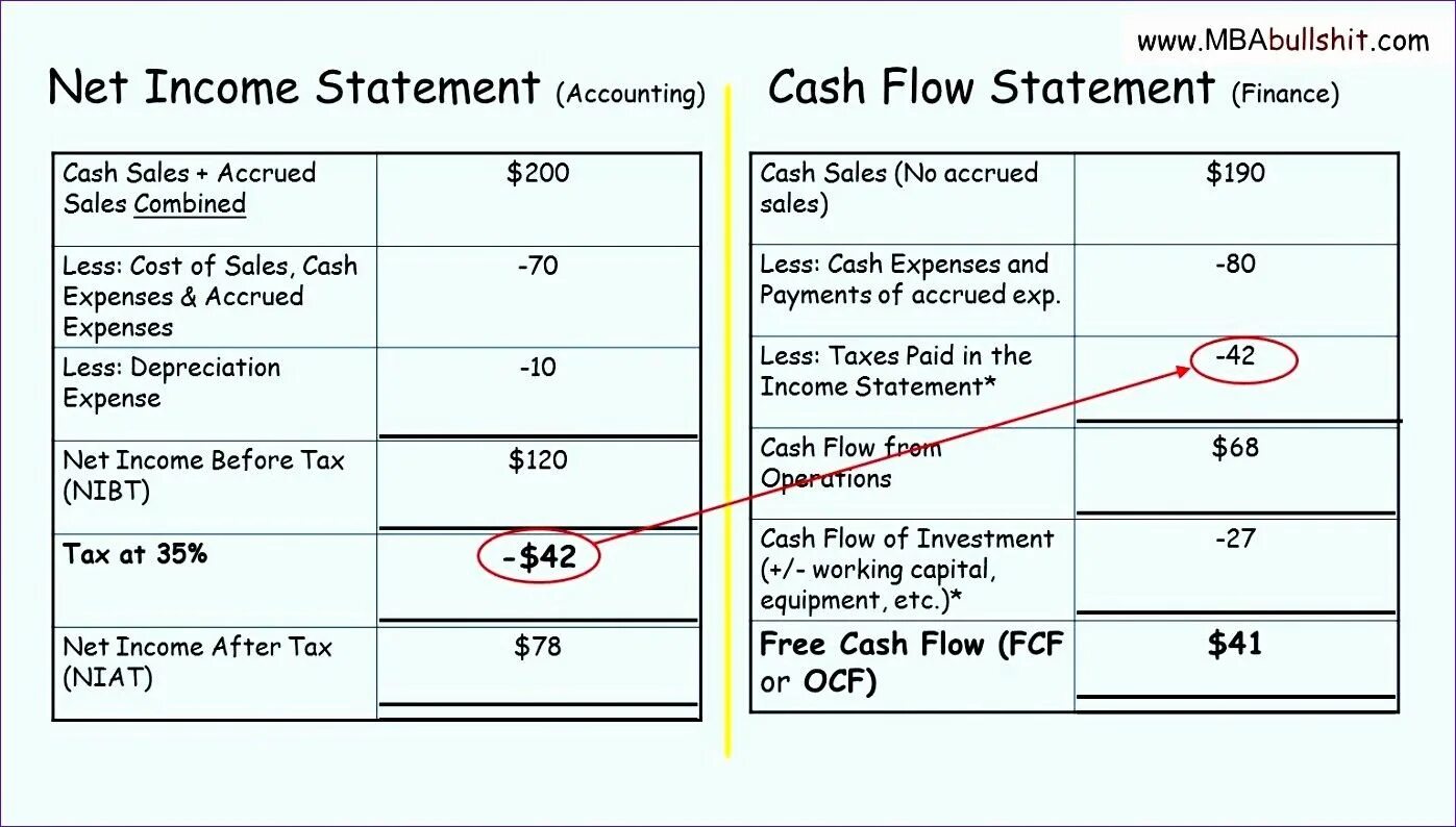 Cash Flow Statement. Cash Flow Statement и Income Statement. Indirect Cash Flow Statement. Cash Flow Statement 3 Parts. Cash statement