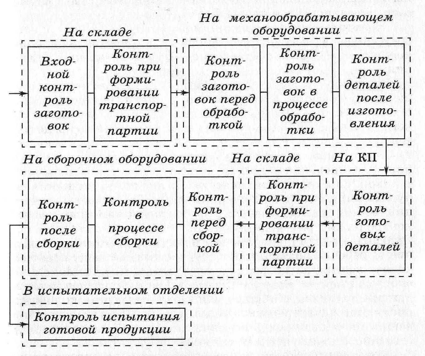 Структура системы инструментообеспечения. Структура системы контроля качества. Назовите структуру системы инструментообеспечения. Системы инструментообеспечения цеха.