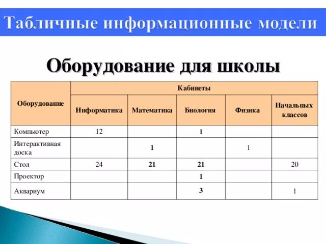 Сколько надо на 5 по информатике. Информатика 6 класс задание 2 оборудование для школы. Таблица по информатике. Таблица оборудование для школы по информатике. Таблица оборудование для школы по информатике 6 класс.