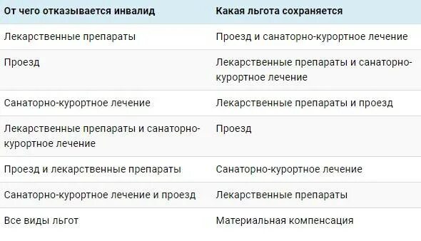 Инвалид 1 группы отказ от. Льготы инвалидам таблица. Льготы по второй группе инвалидности. Третья группа инвалидности преимущество. 3 Группа инвалидности льготы.