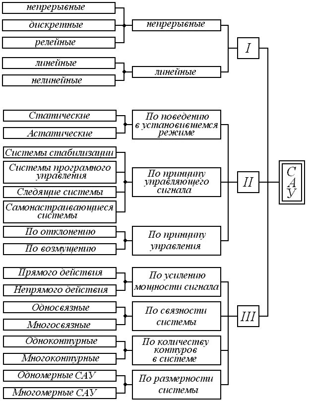 Классификация автоматики. Классификация САУ по числу управляемых величин.. Классификация систем автоматического управления. Классификация систем автоматического управления САУ. Классификация систем автоматического управления (сар, САУ, СЗУ).