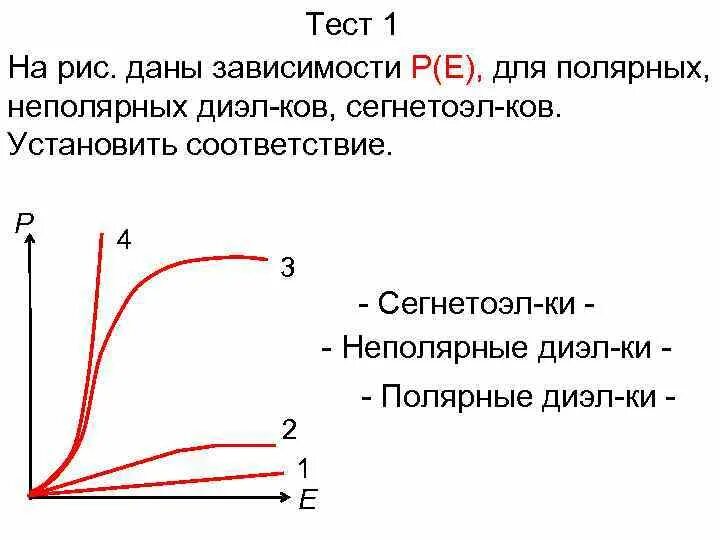 Неполярный диэлектрик график. Полярные и неполярные диэлектрики график. Неполярный диэлектрик на графике. Полярный диэлектрик график. Диэлектрик график