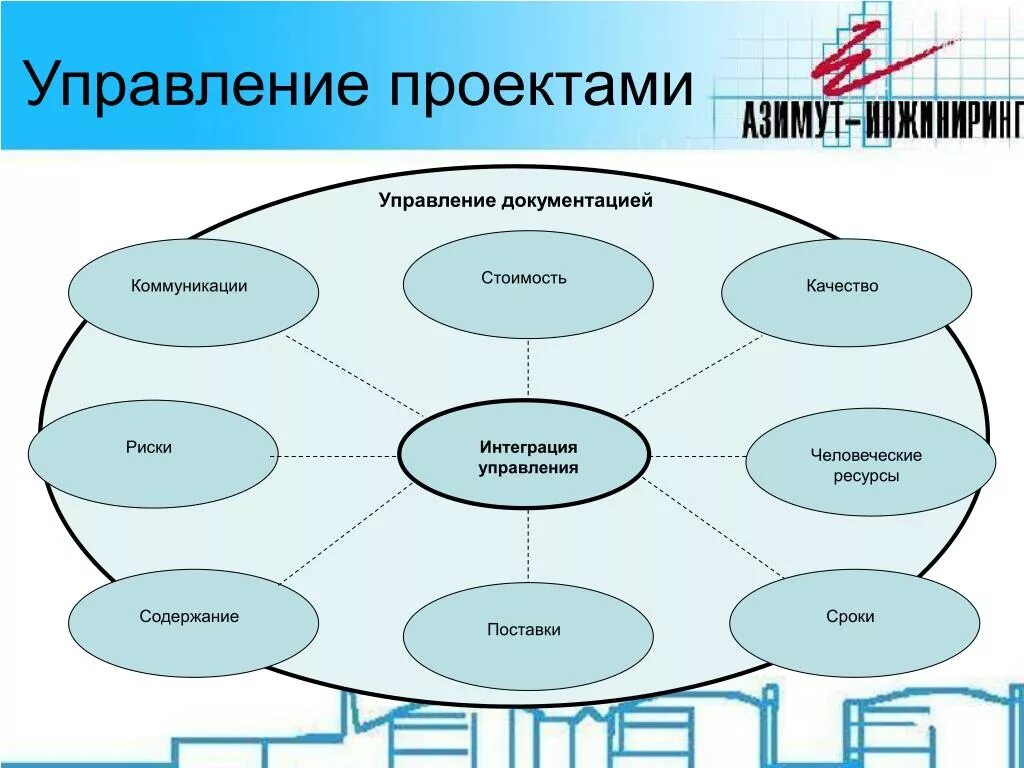 Управление проектами. Управленческий проект. Проект менеджмент. Схема интеграции проекта. Отдел интеграции