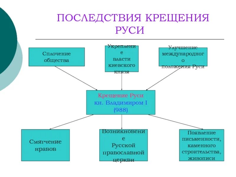 Возникновение русской православной церкви. Последствия крещения Руси в 988. Три последствия крещения Руси кратко. Политические последствия крещения Руси кратко. Последствия крещения Руси князем Владимиром 6 класс.