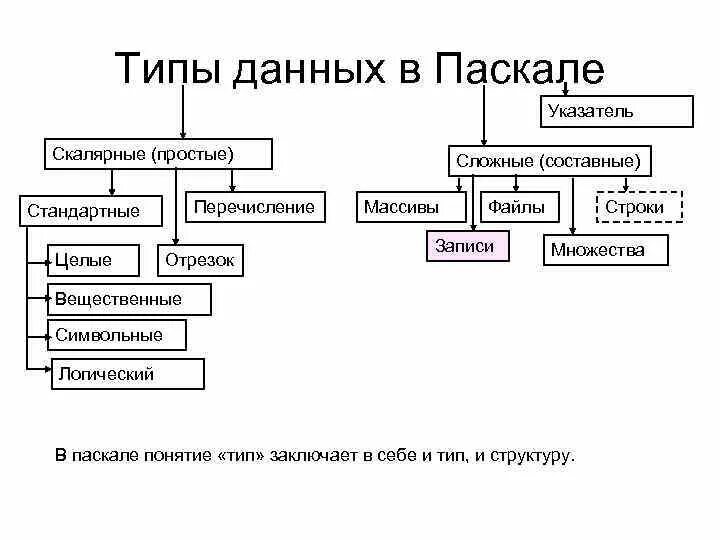 Перечислите составные типы данных:. Простые типы данных в Паскале. Основные типы данных Паскаль. Типы данных Паскаль простые и структурированные.