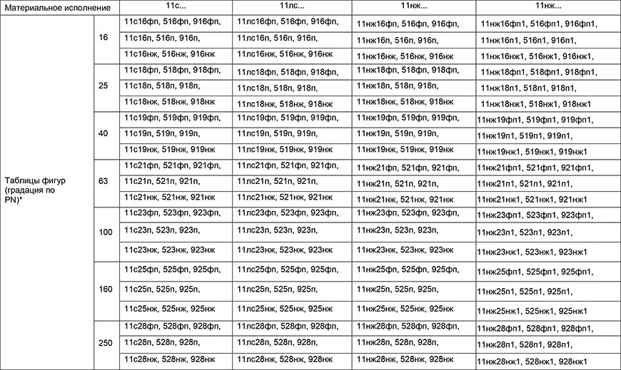 Материальное исполнение «нж». ФП ам. ФП11.2К. Таблица ФП.