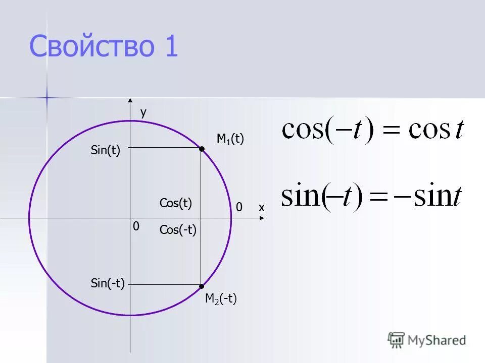 Найдите sin если cos и 0 90. Sin. Cos. Cos 1 на окружности. Синус косинус.