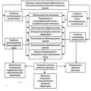 Определение факторов развития