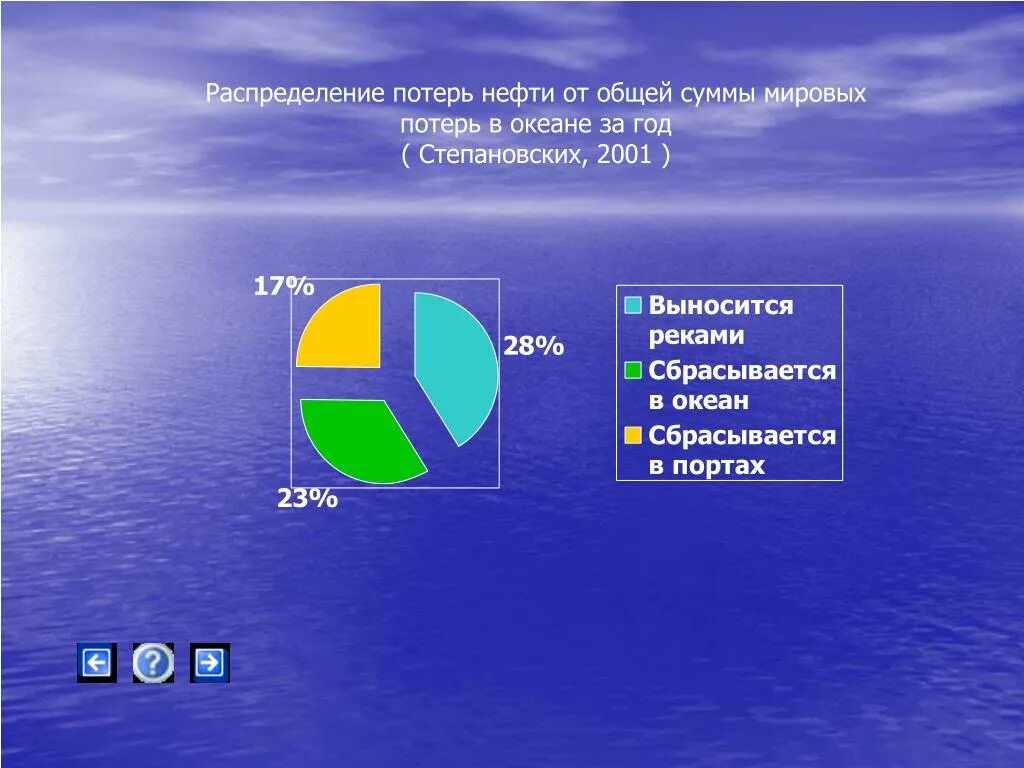 Загрязнение океана диаграмма. Статистика мирового океана. График загрязнения океана. Загрязнение океанов в процентах.