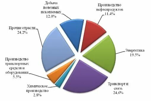 динамика отраслей архангельской области. отрасли хозяйства архангельска таблица. отрасли хозяйства новодвинска таблица. центр производства отрасли хозяйства таблица. таблица по географии хозяйство европейского севера.