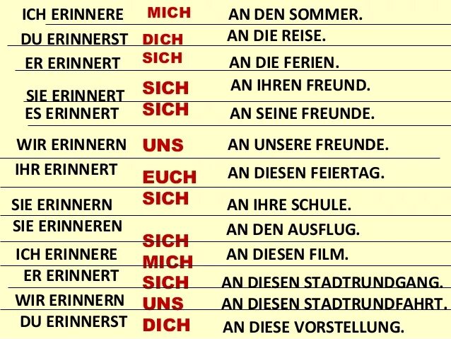 Спряжение глагола sich erinnern. Sich erinnern управление глагола. Спряжение глагола erinnern. Управление глаголов в немецком языке.