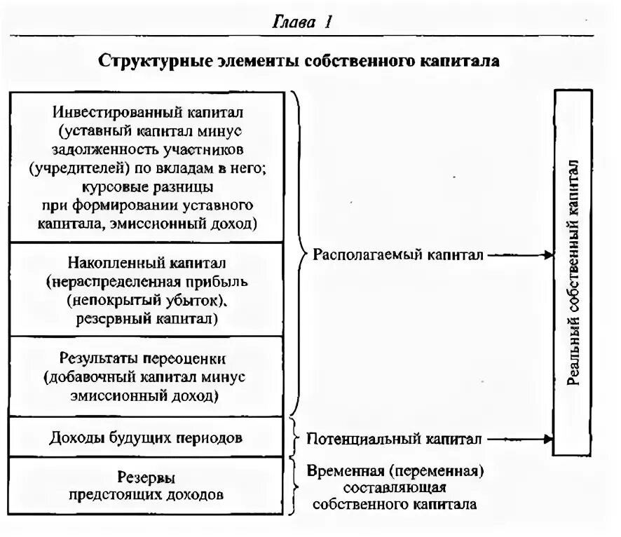 Концентрации собственного капитала собственный капитал. Элементы собственного капитала предприятия. Элементы собственного капитала фирмы это. Собственный капитал и его основные элементы. Собственный и инвестированный капитал.