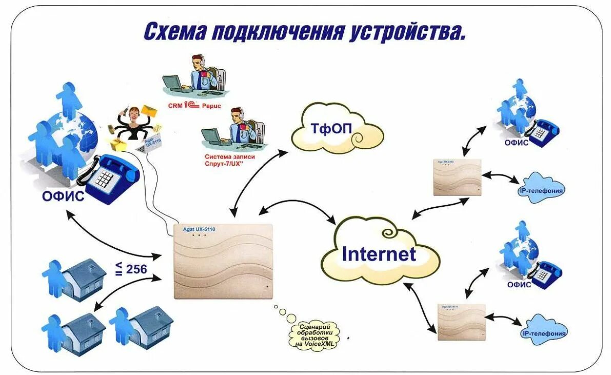 Подключение офиса к интернету. IP АТС агат UX-3710. IP-АТС агат UX-5114ip. Подключение АТС агат. В IP-АТС агат cu-7212mb.