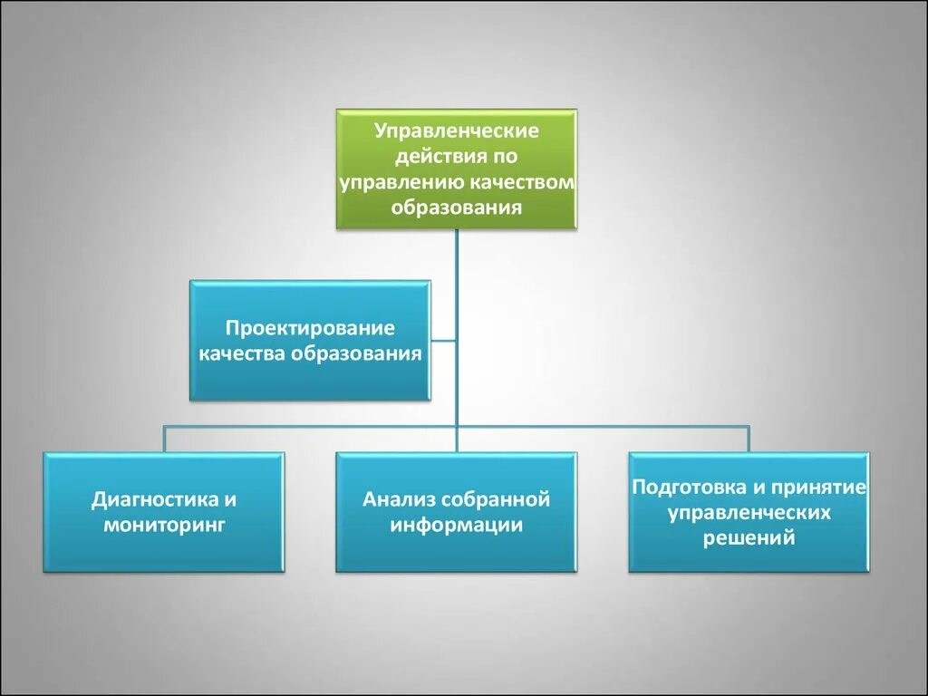 Модель управления качеством образования в ДОУ. Схема механизмы управления качеством образования. Схема управления качеством образования в школе. Модель управления качеством образования в школе схема.