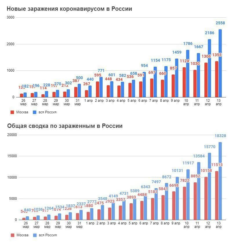 Сколько зараженных на сегодняшний. Статистика по Москве за сутки. Статистика коронавирус в Москве на сегодняшний день. Статистика на сегодняшний день. Количество заболевших коронавирусом в России.