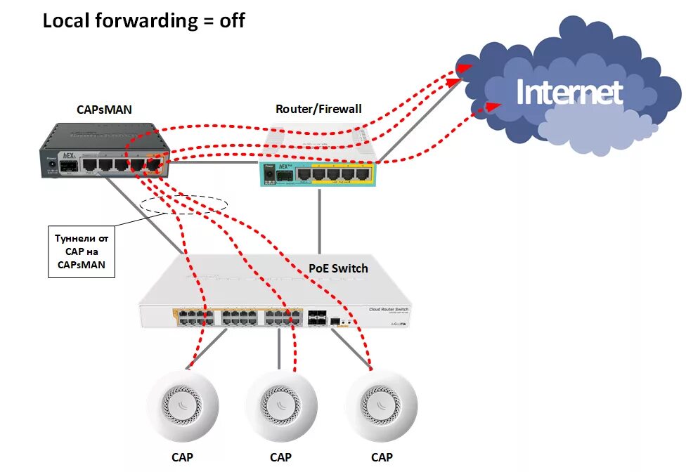Keep net. Микротик схема подключения роутер. Схема подключения точки доступа Mikrotik. POE коммутатор запитать роутер. POE WIFI роутер.