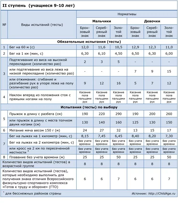 Нормативы для 9 лет. Нормы ГТО для детей 10-11 лет. Нормативы по ГТО для школьников 2 класса. Нормативы ГТО для детей 10 лет. Нормативы сдачи ГТО 3 класс.