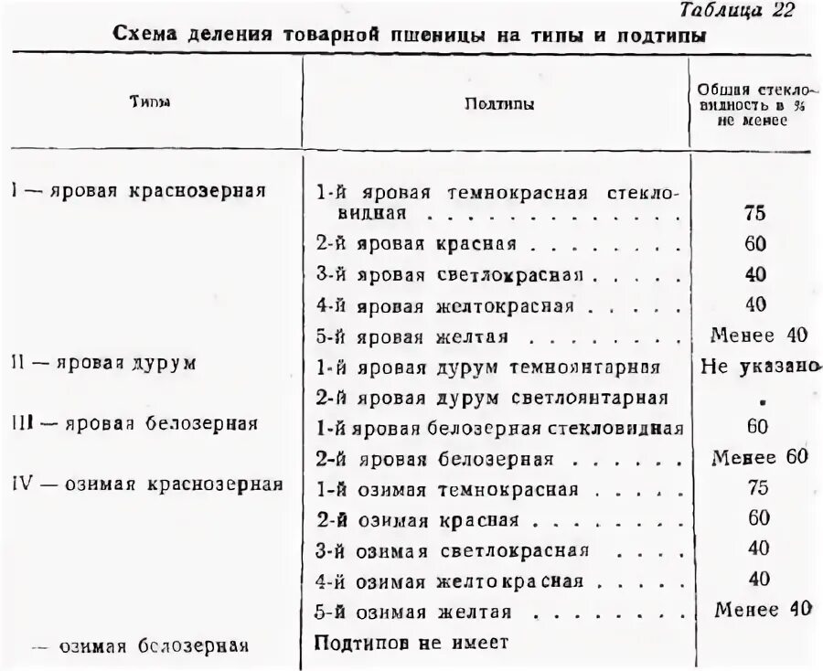 типы пшеницы таблица. подвиды мягкой пшеницы. классификация пшеницы по клейковине. типы пшеницы таблица. показатели качества зерна пшеницы гост.