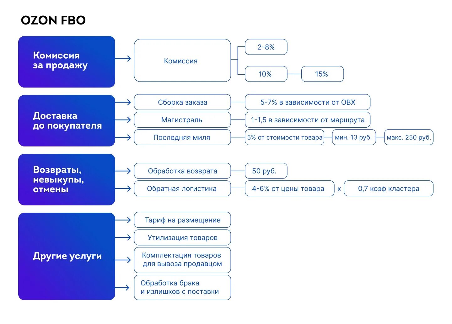 Как отправить товар на склад озон. Озон FBO. FBO И FBS что это OZON. Озон схема продаж FBS FBO. Поставка ФБО Озон.