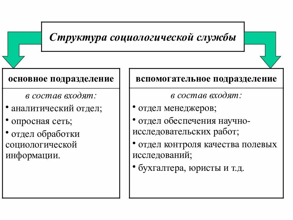 Структура современной социологии. Строение социологии. структура социологии. структура методов социологического исследования. структура социологии управления.